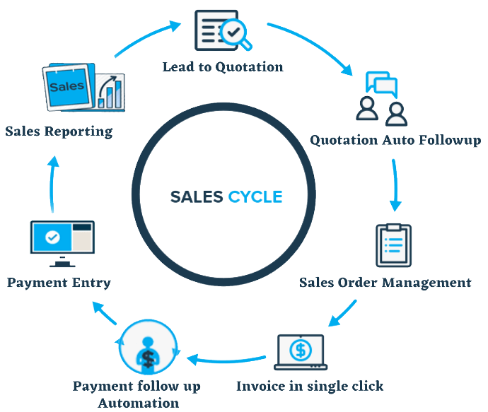 Sales Cycle