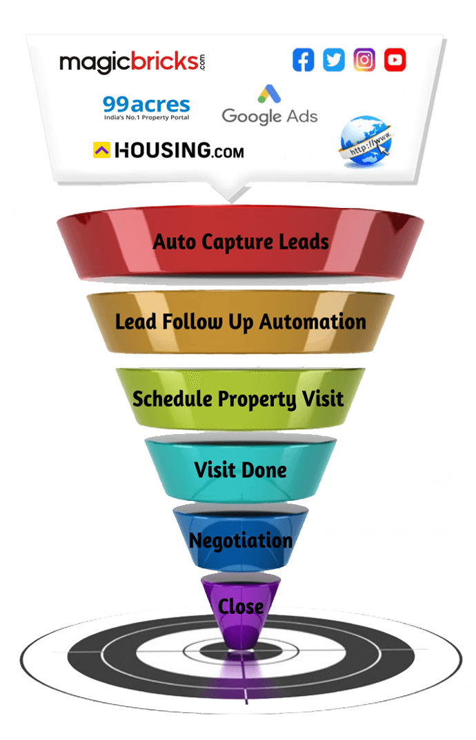 A Complete Funnel From Auto Capture Leads to Close deals